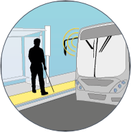 Imagem da etapa 3 do processo mostrando o desenho de um ponto de ônibus com uma pessoa com deficiência visual e um ônibus onde há um indicador sonoro na porta do veículo